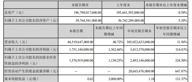 三季度净利同比增1362.66% 比亚迪稳坐中小板市值“一哥”
