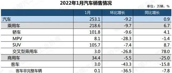 1月汽车产销实现“开门红” 新能源保持倍速增长