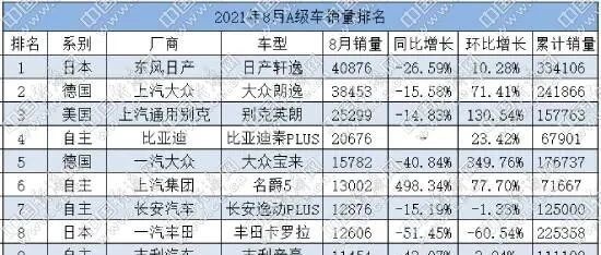 8月A级车:日系下滑严重,自主夺"半壁江山"
