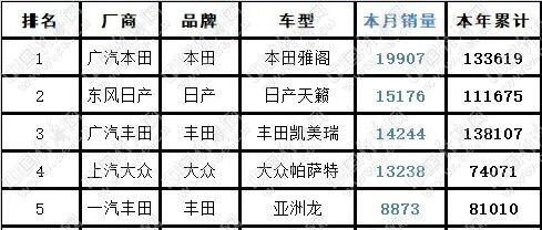 棉里藏针:A4L夺取首个月冠 雅阁换新再图霸业