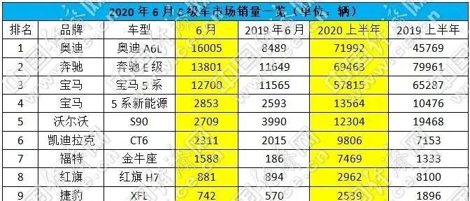 跃跃御市：奥迪A6L“王者归来”，丰田皇冠停产归零