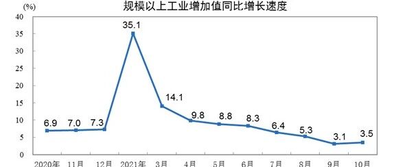 10月工业生产现积极变化 新能源汽车翻倍增长