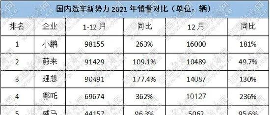 跃跃御市：“蔚小理”离10万辆一步之遥 补贴退坡加剧竞争