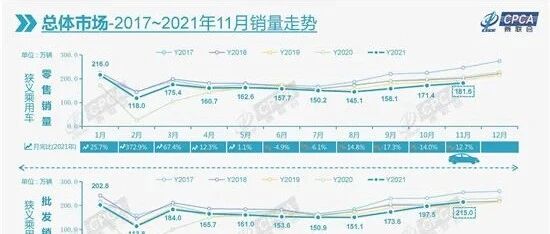11月乘用车迎来“六连跌”，自主借新能源实现份额大涨