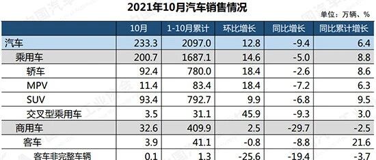 “银十”汽车市场低位运行 新能源迎发展新拐点