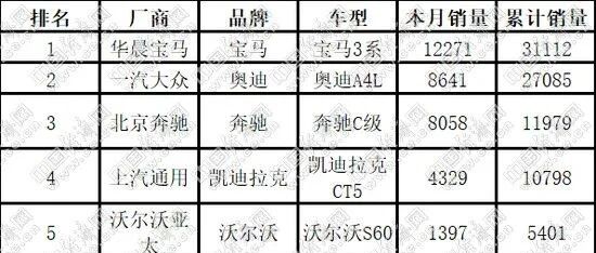 2月B级车：宝马3系领跑BBA 新玩家林肯Z搅动细分市场