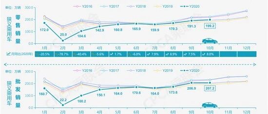 三因素助推车市持续增长 四季度预计平稳走强