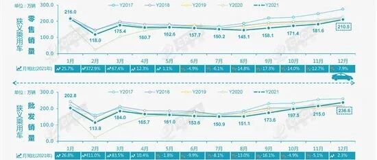 2021年乘用车结束三连跌 2022年新能源预期销售550万辆
