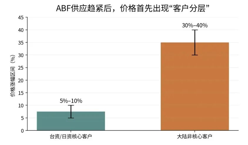 味之素减供传言发酵：ABF载板国产替代进入“冲刺时刻