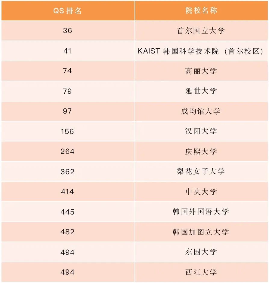 韩国留学排名多少名(韩国国立大学排名一览表)