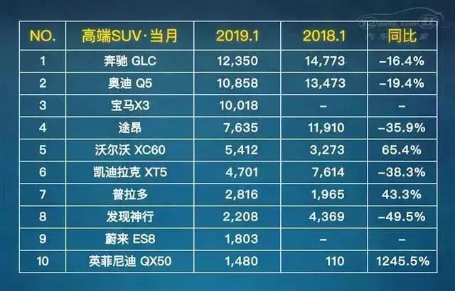 1月銷量排名前10的高端SUV，有型號銷量翻了13倍！ 汽車 第2張