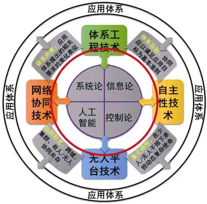 跨域协同：无人系统技术发展和应用新趋势的图20