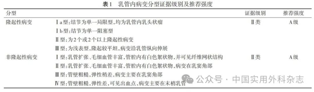 乳腺定位针怎么放指南与共识｜中国乳管镜临床实践指南（2024版）_https://www.jmylbn.com_新闻资讯_第4张