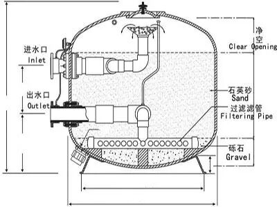越早知道越好（过滤器用石英砂的作用）家用石英砂过滤器，(图2)