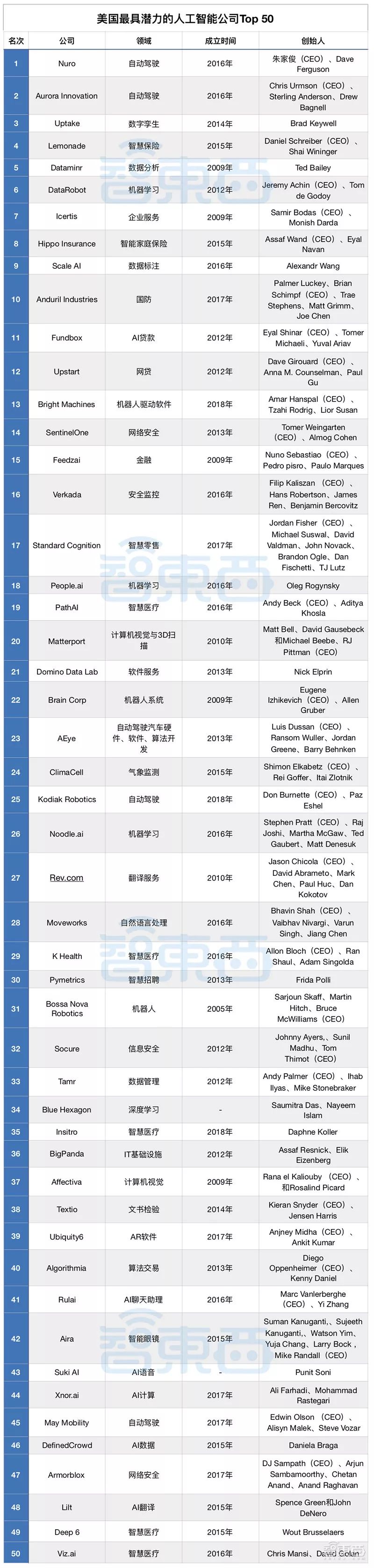 福布斯公布：美國AI潛力股Top 50榜，自動駕駛第一名，華裔朱家俊得魁 熱門 第2張