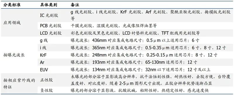 揭秘中国光刻胶产业，国产水平到底如何？的图3