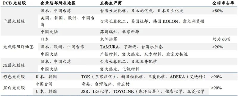 揭秘中国光刻胶产业，国产水平到底如何？的图24