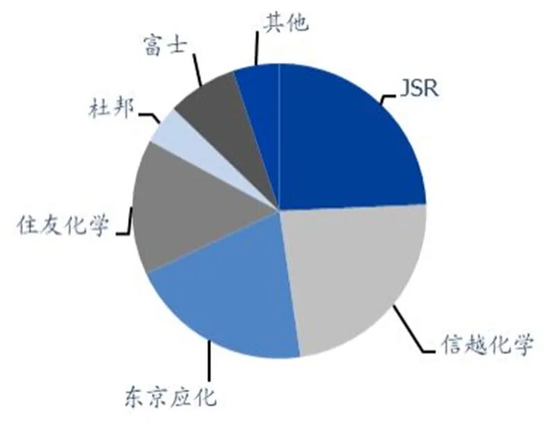 揭秘中国光刻胶产业，国产水平到底如何？的图27