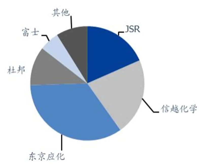 揭秘中国光刻胶产业，国产水平到底如何？的图26