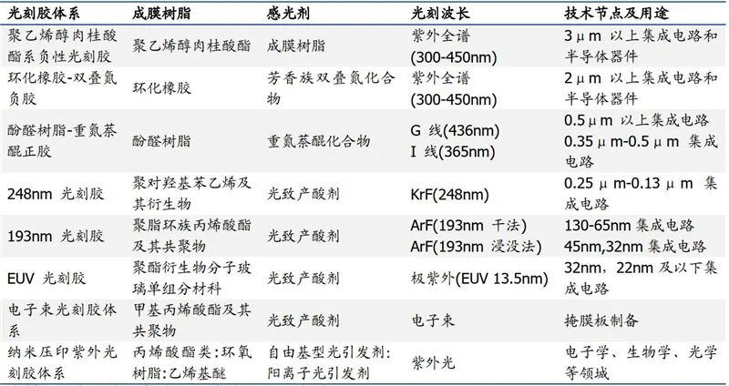揭秘中国光刻胶产业，国产水平到底如何？的图2