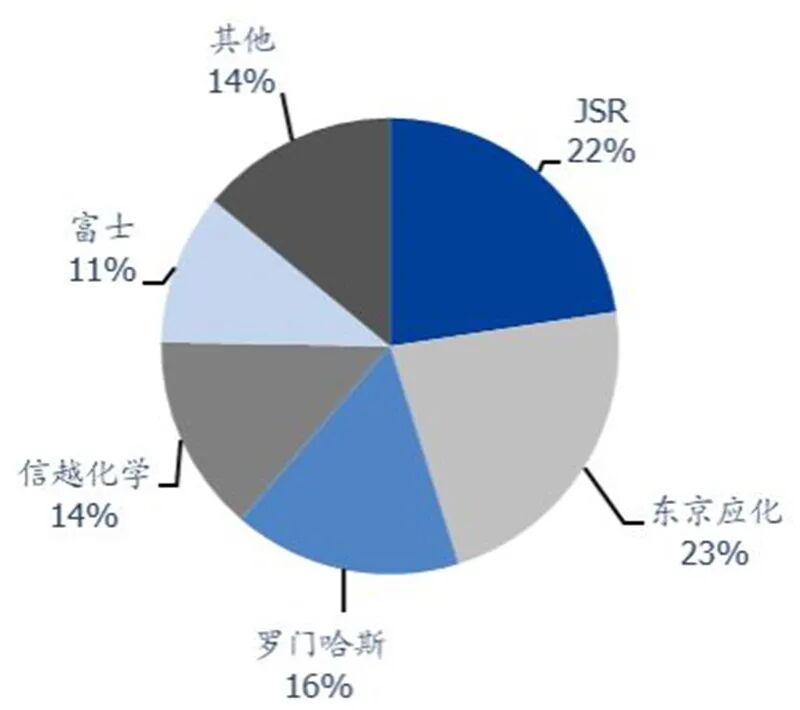 揭秘中国光刻胶产业，国产水平到底如何？的图25