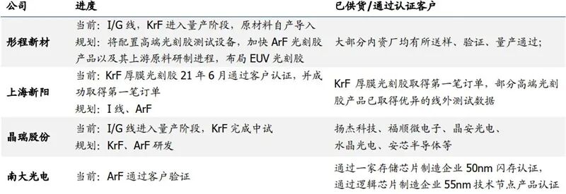 揭秘中国光刻胶产业，国产水平到底如何？的图30