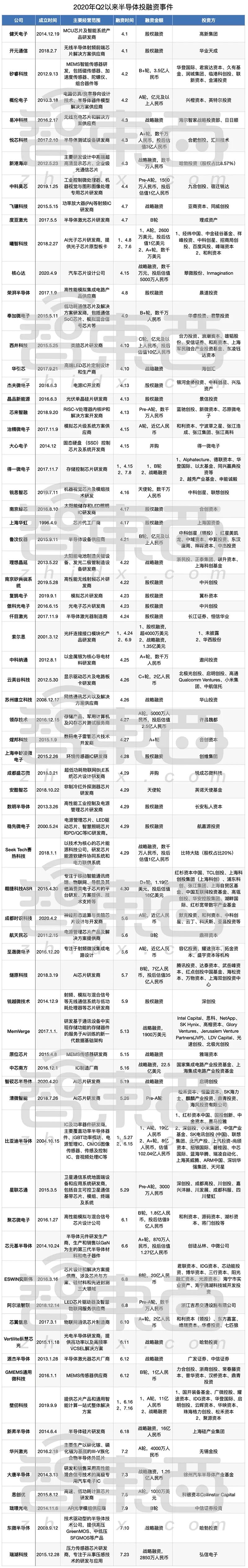 晶片投資盛宴：267億砸向72家半導體公司，最年輕成立不到半年 財經 第5張