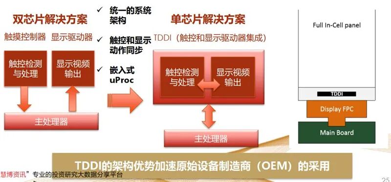 揭秘显示驱动芯片，一年84亿颗需求，华为入局破解国产芯尴尬的图7