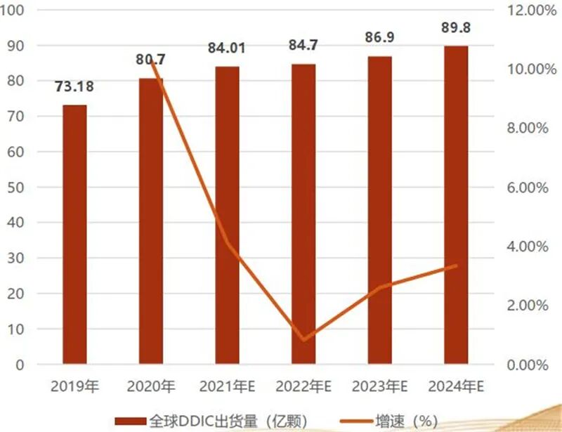 揭秘显示驱动芯片，一年84亿颗需求，华为入局破解国产芯尴尬的图2