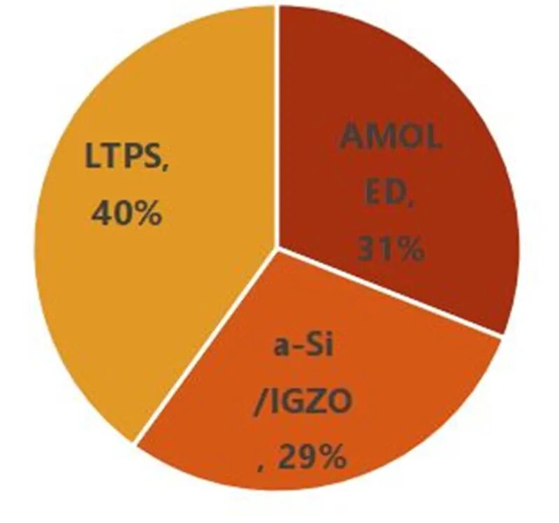 揭秘显示驱动芯片，一年84亿颗需求，华为入局破解国产芯尴尬的图12