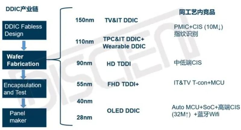 揭秘显示驱动芯片，一年84亿颗需求，华为入局破解国产芯尴尬的图6