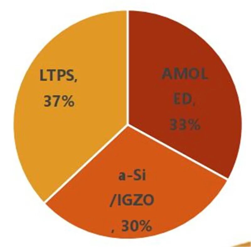 揭秘显示驱动芯片，一年84亿颗需求，华为入局破解国产芯尴尬的图13