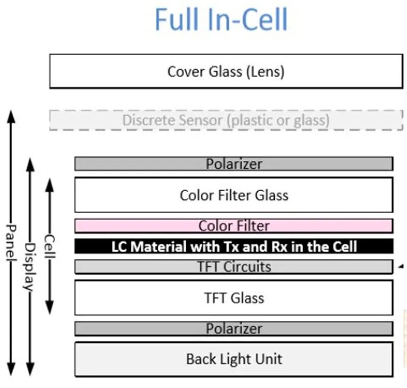 揭秘显示驱动芯片，一年84亿颗需求，华为入局破解国产芯尴尬的图8
