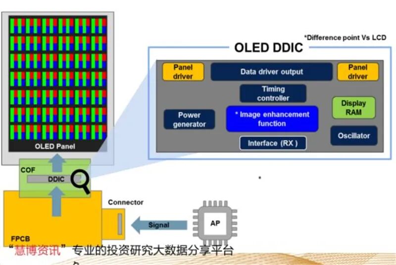 揭秘显示驱动芯片，一年84亿颗需求，华为入局破解国产芯尴尬的图11