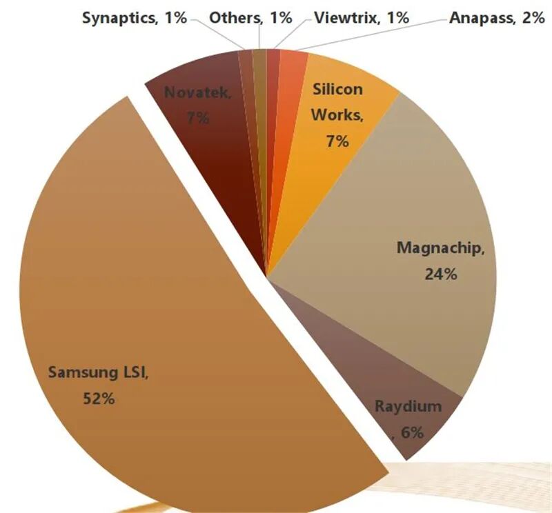 揭秘显示驱动芯片，一年84亿颗需求，华为入局破解国产芯尴尬的图15