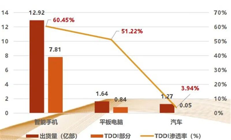 揭秘显示驱动芯片，一年84亿颗需求，华为入局破解国产芯尴尬的图10