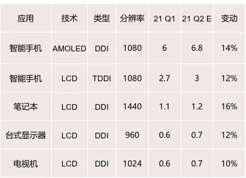 揭秘显示驱动芯片，一年84亿颗需求，华为入局破解国产芯尴尬的图5