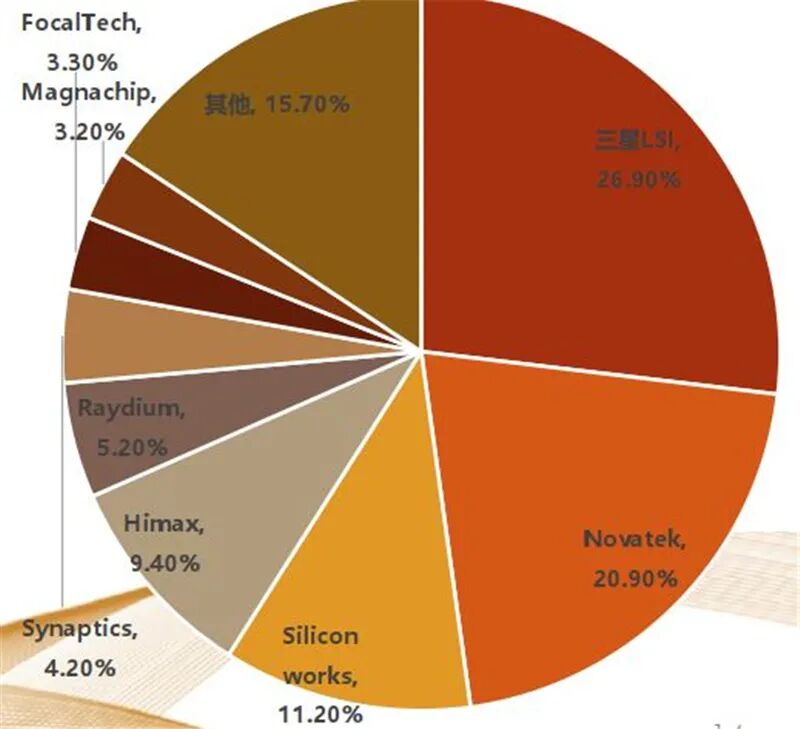 揭秘显示驱动芯片，一年84亿颗需求，华为入局破解国产芯尴尬的图3