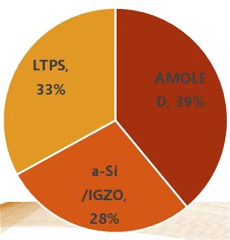 揭秘显示驱动芯片，一年84亿颗需求，华为入局破解国产芯尴尬的图14