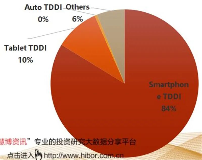 揭秘显示驱动芯片，一年84亿颗需求，华为入局破解国产芯尴尬的图9