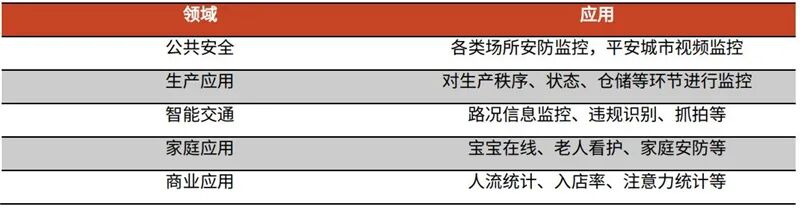 海思跌倒誰吃飽？揭秘崛起的國產安防芯片，四大類制霸三大領域的圖9
