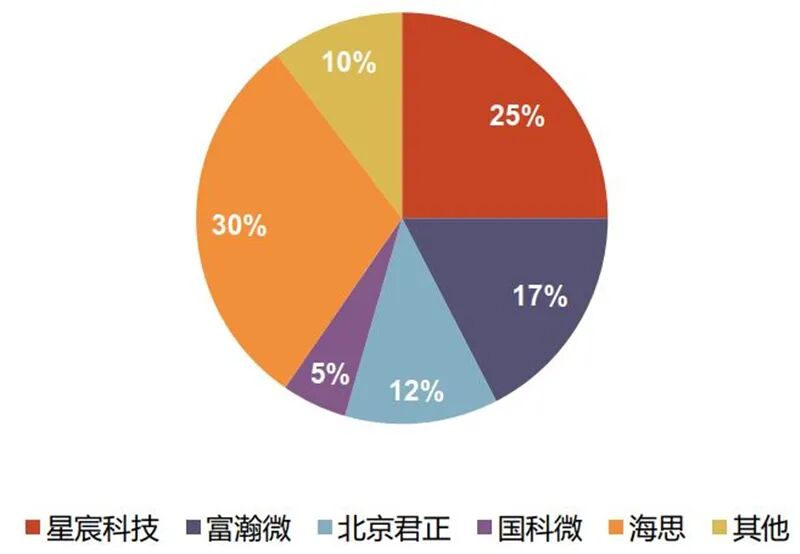 海思跌倒誰吃飽？揭秘崛起的國產安防芯片，四大類制霸三大領域的圖23