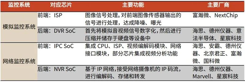 海思跌倒誰吃飽？揭秘崛起的國產安防芯片，四大類制霸三大領域的圖1