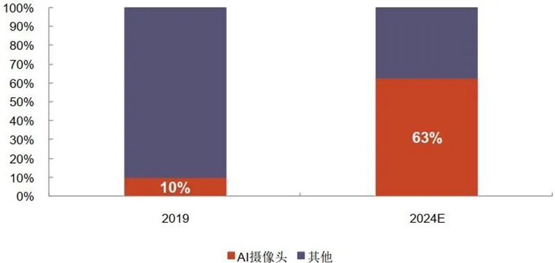 海思跌倒誰吃飽？揭秘崛起的國產安防芯片，四大類制霸三大領域的圖11