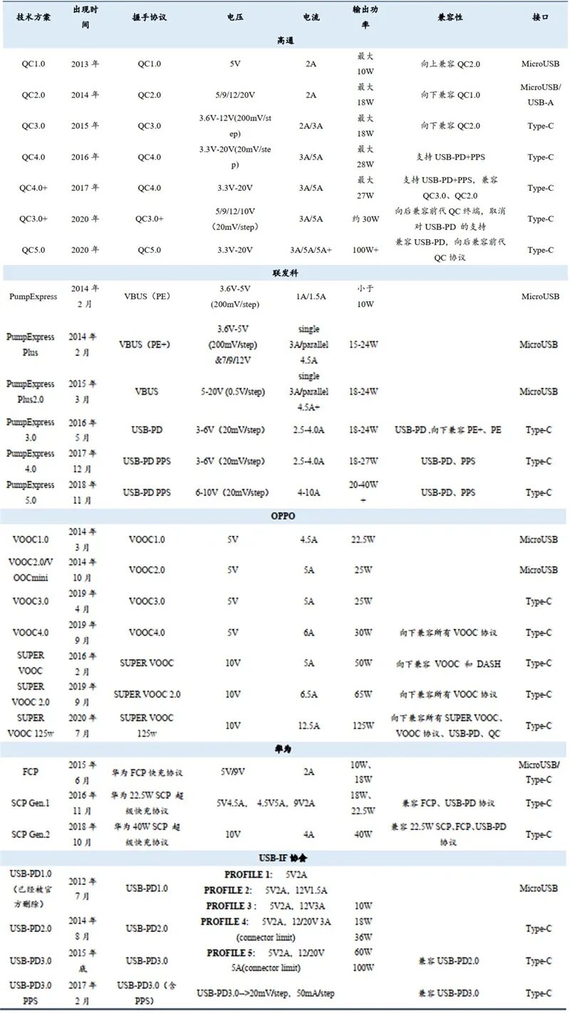 揭秘手机快充行业 百瓦快充终结五福一安 中国厂商立功 附下载 智东西内参 智东西微信公众号文章