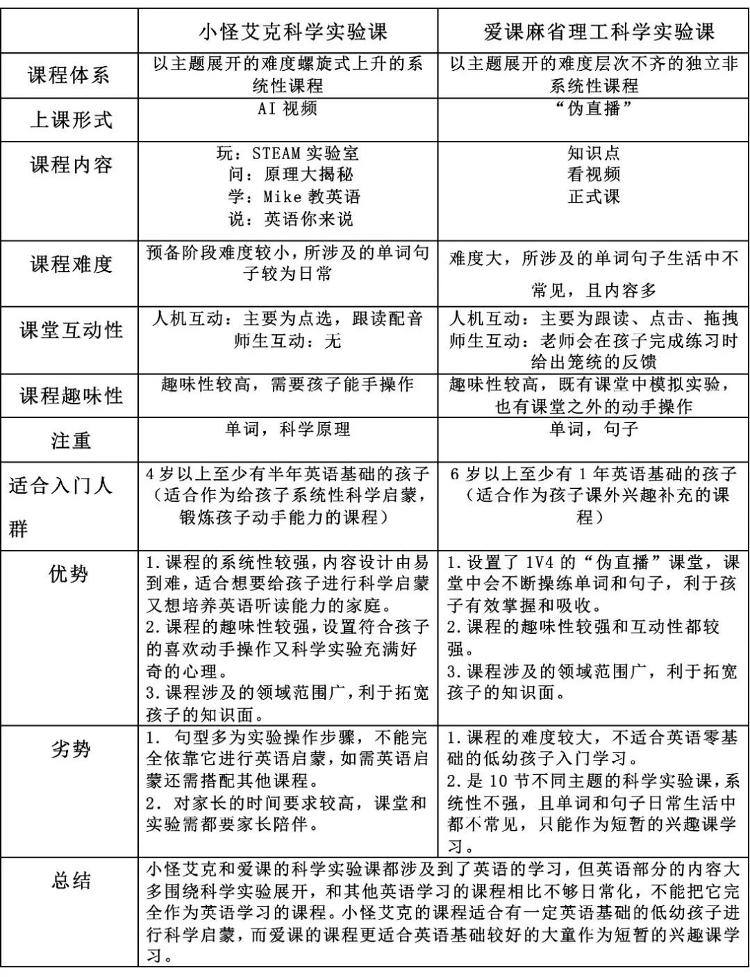 网课入门026 爱课vs小怪艾克 英语 Steam的课程 家长能事半功倍吗