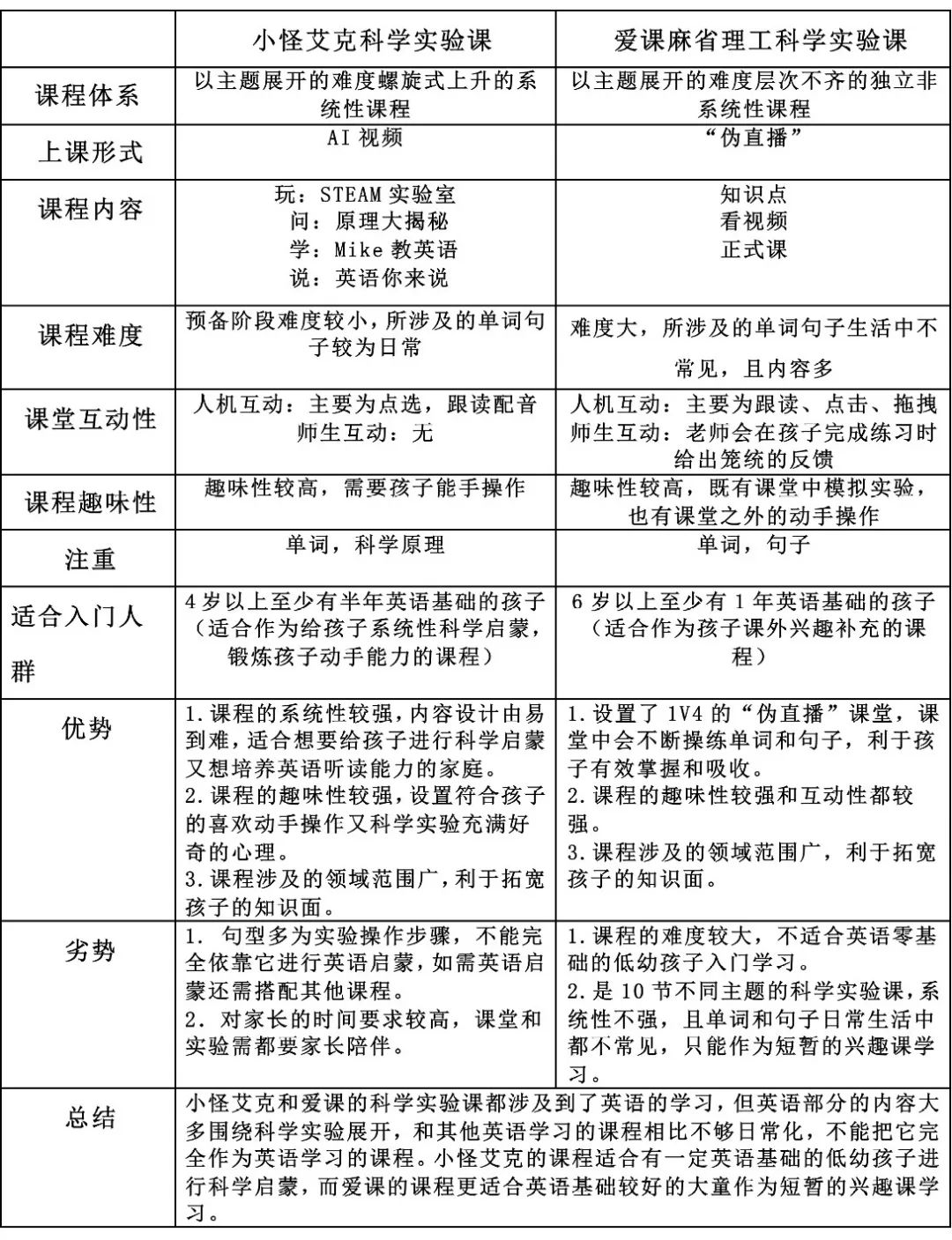 网课入门026 爱课vs小怪艾克 英语 Steam的课程 家长能事半功倍吗