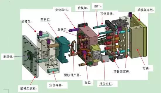 【專業知識】一張圖讓你看清注塑模具的結構組成！的圖1