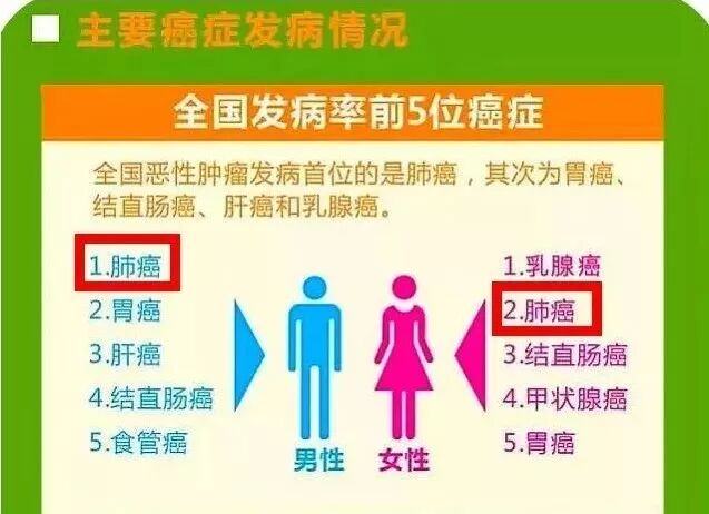 胸片正常2个月后 为何还被查出晚期肺癌