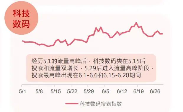 现在看还不算晚！品牌618种草攻略出炉，平台搜索热度5月10日开启-第7张图片-媒介匣